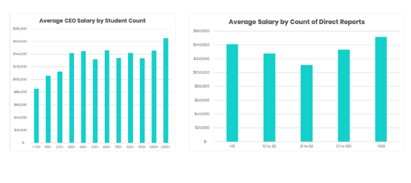 charter school ceo salaries as compared to student count and direct reports
