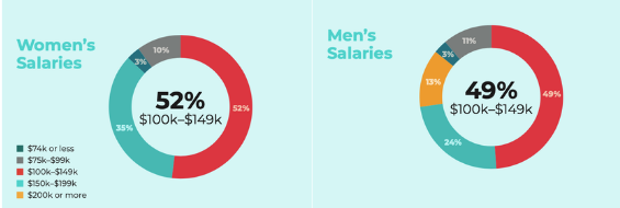 charter school CEO salaries gender wage gap