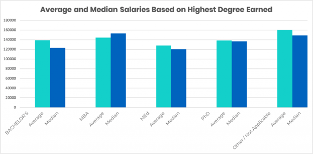 charter school ceo salaries based on highest degree earned